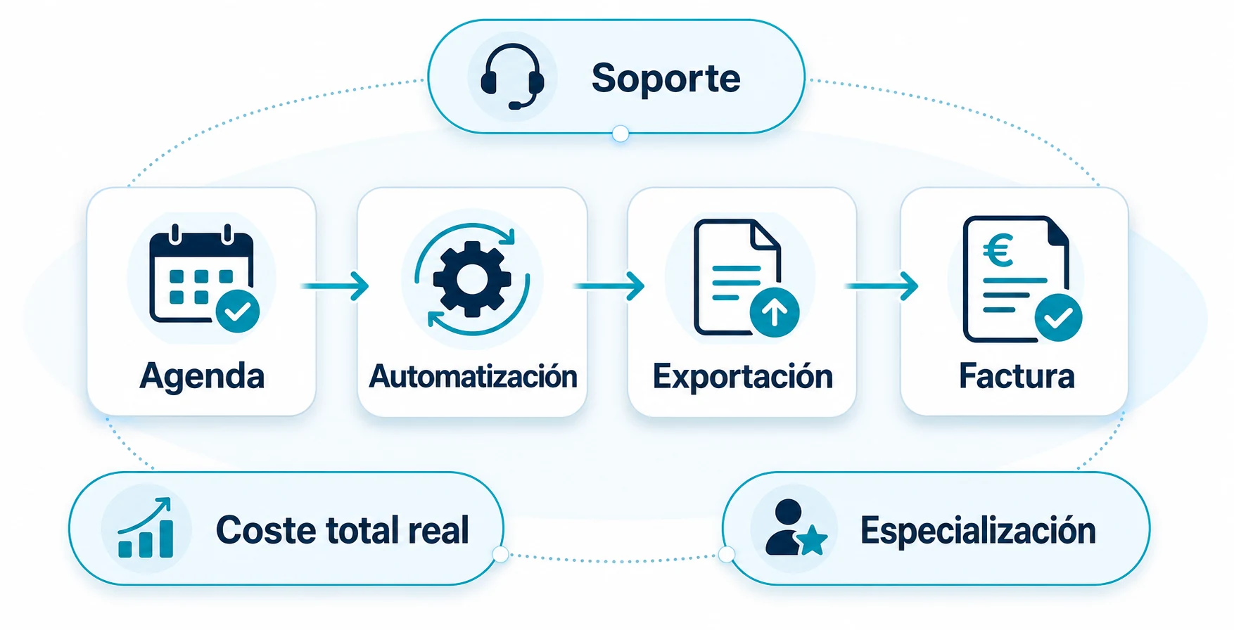 Resumen visual de los 7 criterios para elegir software de fisioterapia: flujo central de agenda, automatización, exportación y factura, rodeado por soporte, coste total real y especialización